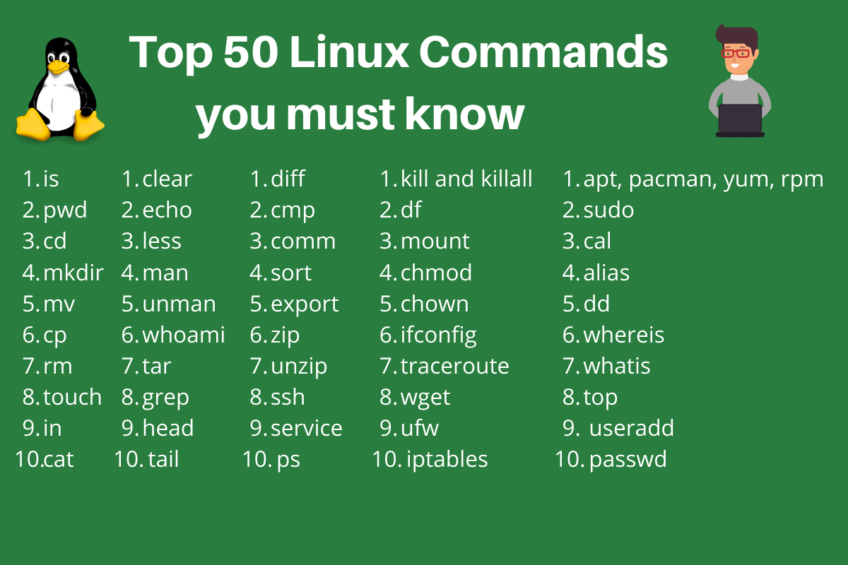 Top 50+ Linux Commands You MUST Know | DigitalOcean